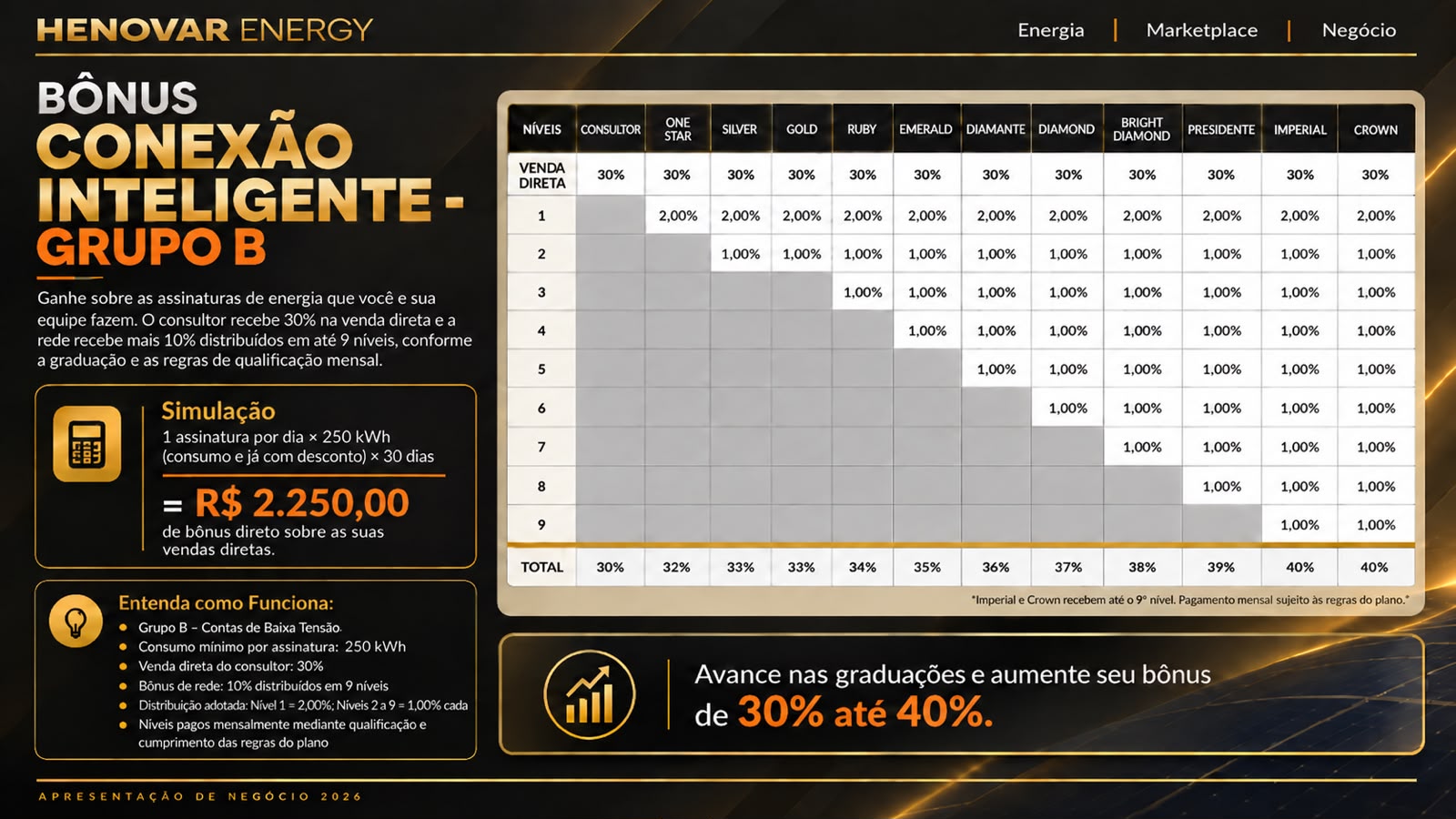Tabela da apresentação do Bônus Conexão Inteligente Grupo B